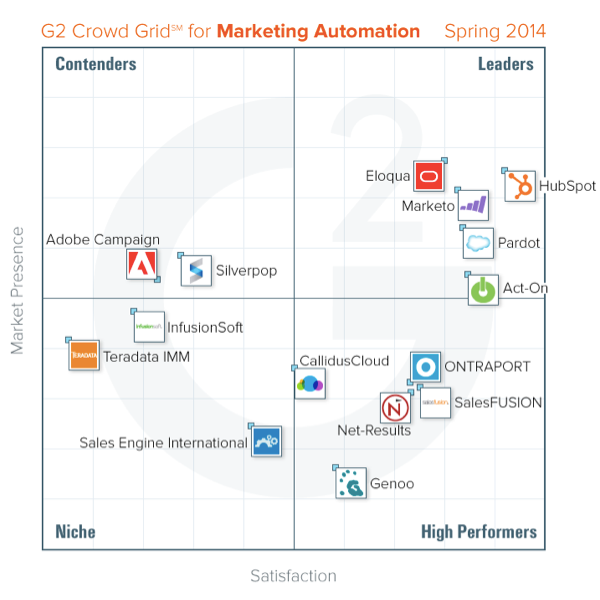 Marketing Automation Research - Grid Comparison